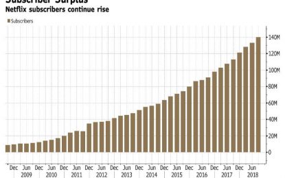 Netflix Soars After Crushing Subscriber Estimates