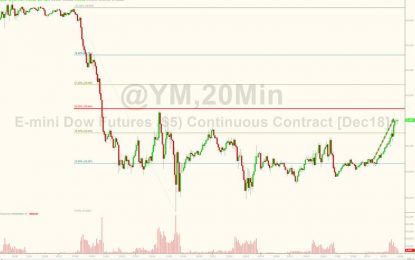 Dow Futures Soar 400 Points – Most In 6 Months – Bonds & Bullion Bid