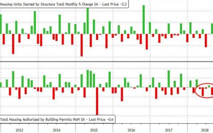 Housing Starts, Permits Drop In September Amid Midwest Massacre