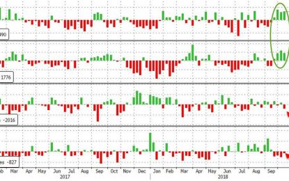 WTI Plunges Below $70 To 1-Month Lows After Bigger-Than-Expected Crude Build