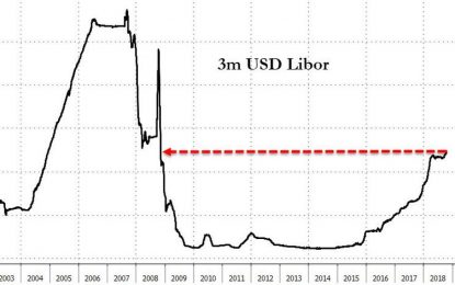 Dollar Libor Jumps To Fresh 10 Year High, Adding To Funding Headwinds