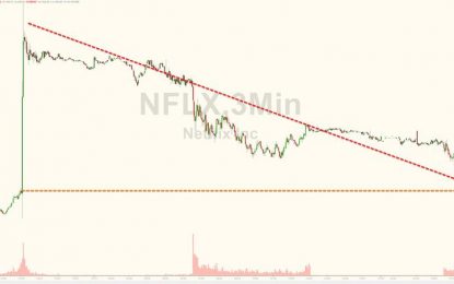 Netflix Plunges – Erases Post-Earnings Gains