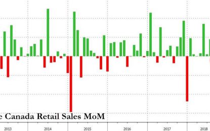 Loonie Tumbles To 6-Week Lows After Inflation, Retail Sales Slump