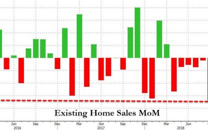 Existing Home Sales Drop For 7th Straight Month As Homebuilders Stocks Collapse