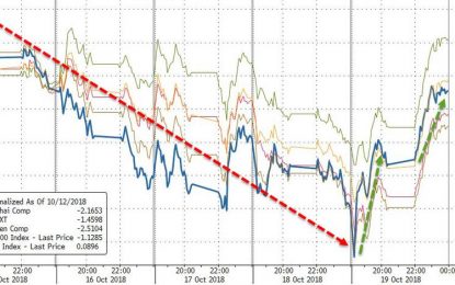 China’s National Team Rescues Global Stocks As Yuan Tumbles, Gold Gains