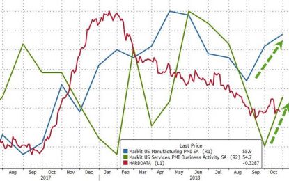 US PMIs Bounce In October As Cost Inflation Hits 5Y Highs