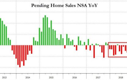 Pending Home Sales Slump For 5th Straight Month