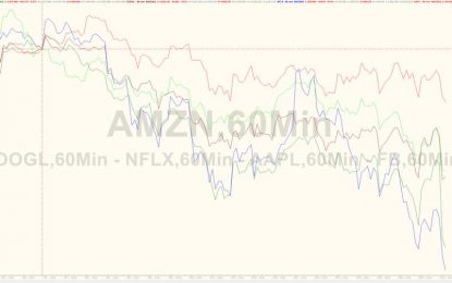 Amazon Enters Bear Market Amid FANGs’ Worst Month Ever