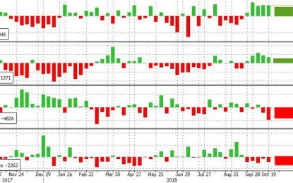 WTI Pops Despite Sixth Weekly Crude Build In A Row