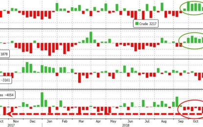 WTI Pops Back Above $66 On Big Product Drawdowns