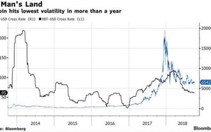 Crypto Volumes Tumble To 17-Month Low As “Bitcoin Becomes Boring”