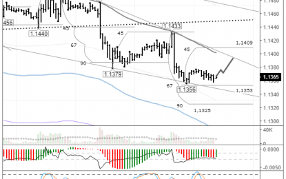 EURUSD: Correction Offers Euro Bulls New Chance To Recover Losses