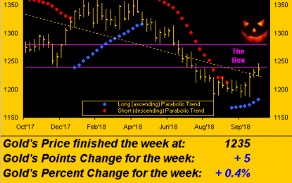 Gold Garners Glamour But Gains No Ground