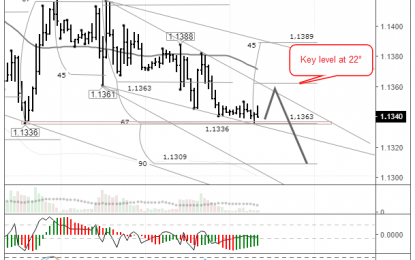 EUR/USD: The Market Stalls On A Support As The Euro Weakens