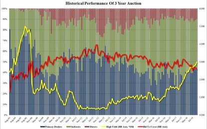 Treasury Sells $36BN In 3 Year Paper In Weak, Tailing Auction