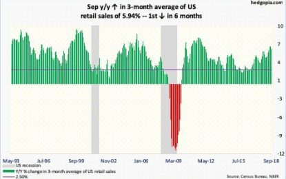 Retail Sales Report – 5% Year Over Year Control Group