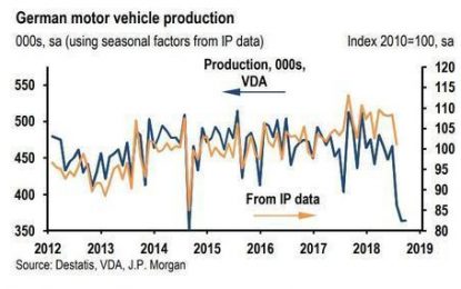 Recession Indicator? Chinese, German, And US Auto Markets Are Rolling Over