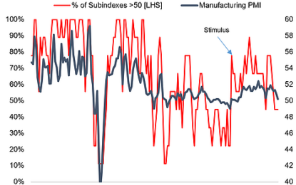 Chart: China PMI – Soft But Soft Enough?