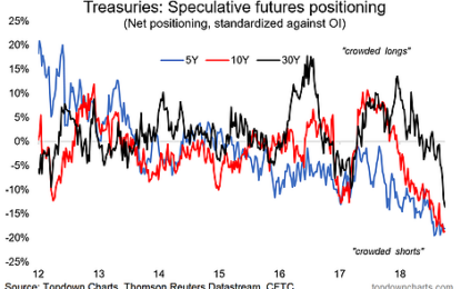 Extremes In Bond Market Sentiment