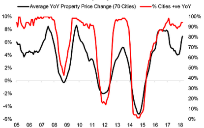 2 Key Rotations Underway In China Property