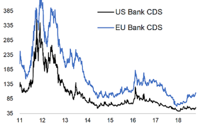 Bank CDS Watch – Stress Signs?