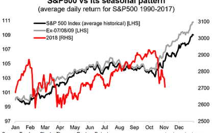 S&P500 Seasonality – Year End Rally Time?