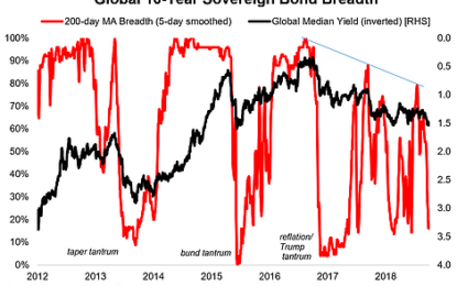 Chart: What’s Going On With Global Bonds?