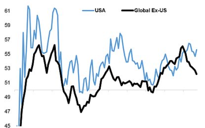 Global Manufacturing PMIs – USA Vs The World