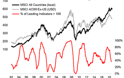 OECD Leading Indicators Vs Global Equities