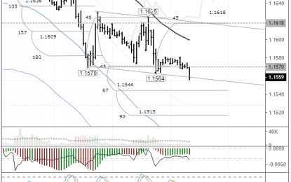 EURUSD: Euro Back On The Decline