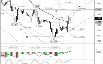 EURUSD: The Pair Has Gained A Foothold Above The Balance Line