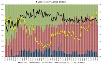 Bizarre Direct Bid Collapse Continues In Today’s Tailing 5Y Auction