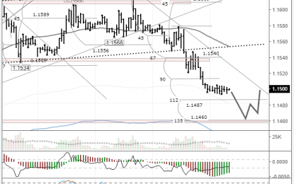 EURUSD: Approaching The Reversal Zone