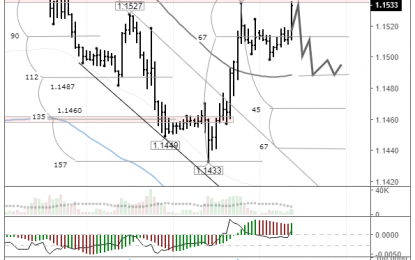 EUR/USD: Euro Bulls Trying To Recover The Losses Incurred Over The Unresolved Italian Budget