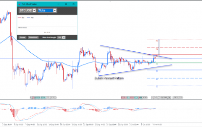 ​BTC/USD Bullish Pennant Hints For A Breakout