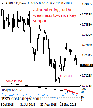 AUDUSD Faces Bear Risk, Eyes 0.7141/43 Zone