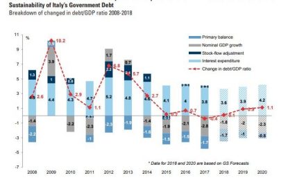 Italian Bonds Resume Plunge, Yields Hit Highest Since 2014