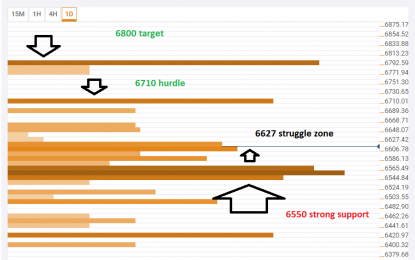 BTC/USD Technical Target $6,800 After Rising Without Making Any Noise