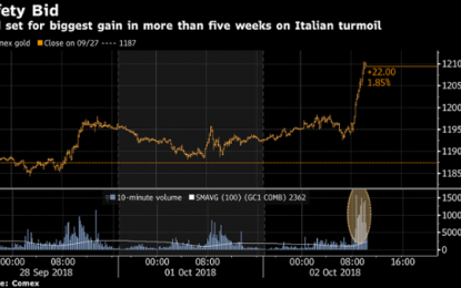 Gold Rallied 200 Pips On Safe-Haven Demand