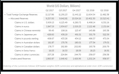 A Word About The Q2 COFER Report