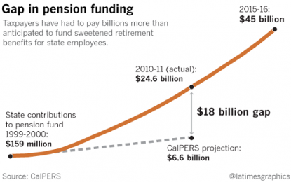 Pensions Now Depend On Bubbles Never Popping (But All Bubbles Pop)