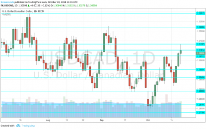 USD/CAD Forecast October 22-26 – Will The Canadian Dollar Rise On The Rate Hike