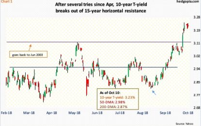 10-Year T-Yield Jumps, Equities Sell Off – Are Rate Fears Justified?