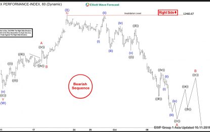 DAX Bearish Sequence Calling For More Downside