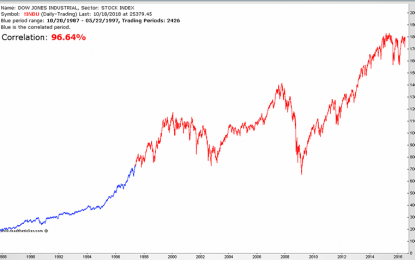 History Rhymes With The Dow