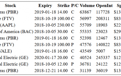 Hot Options Report For End Of Day – Tuesday, Oct. 2