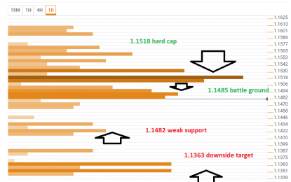 EUR/USD Can Extend Its Falls And Also Lose 1.1400