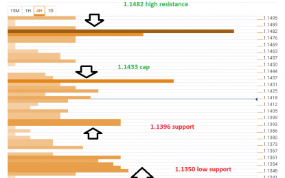 Ahead Of The ECB, EUR/USD Has More Room Down Than Up