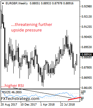 EURGBP Price Recovery Remains Intact On Rally