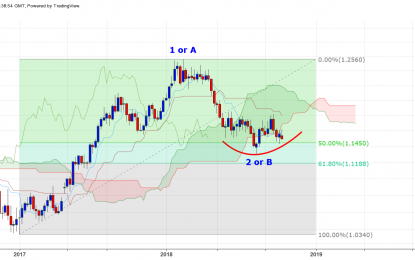 Elliott Wave Analysis Of EURUSD